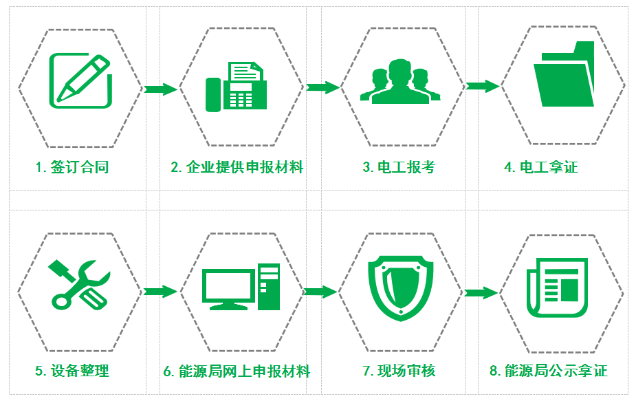 承裝（修、試）辦理流程